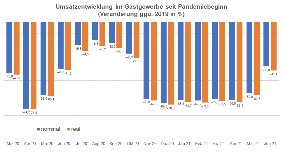 Abbildung: DEHOGA